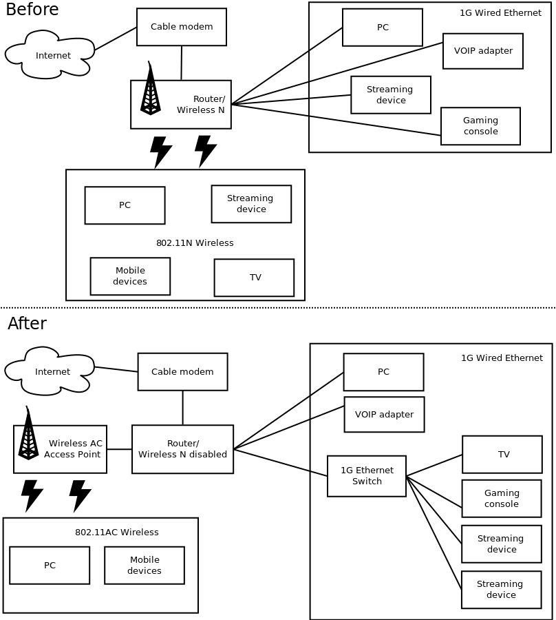 network diagram before and after